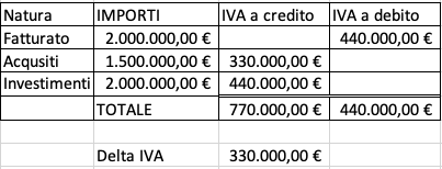 Gestione iva in caso di investimenti