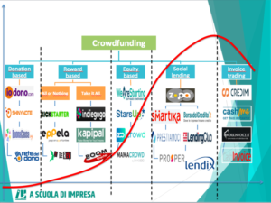 come fare crowdfunding: modalità e piattaforme